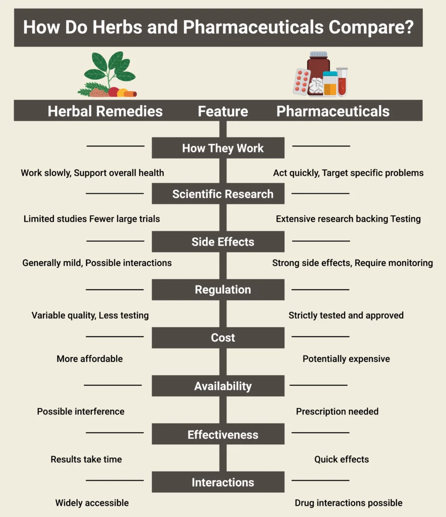 Herbs vs. Pharmaceuticals: What Science Says About Natural Remedies 2 herbs vs. pharmaceuticals comparison