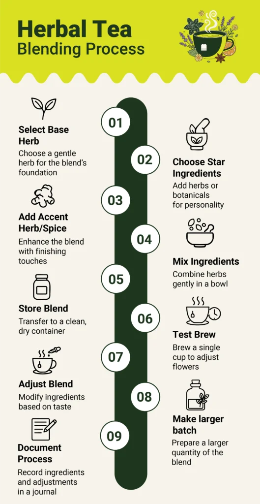 A Beginners Guide to Homemade Tea Blends infographic